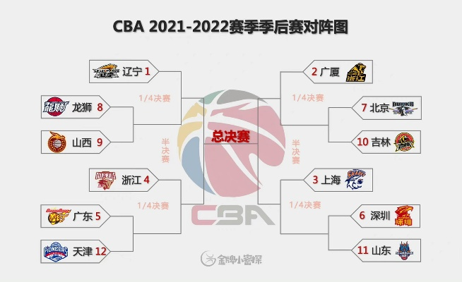 2021CBA季后赛赛程表公布（谁将夺得冠军？）-第3张图片-www.211178.com_果博福布斯