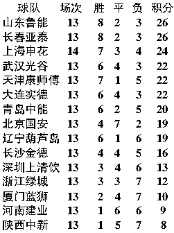 2004年中超排名 2004中超积分榜