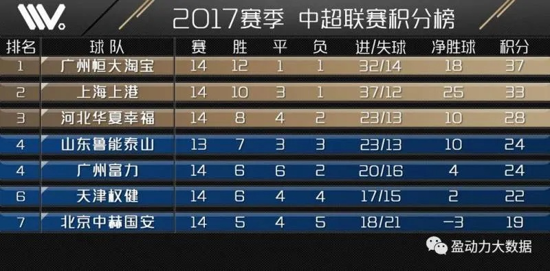 2017中超助攻数据 2017中超十佳球