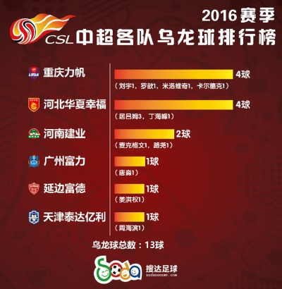 2017中超助攻数据 2017中超十佳球-第3张图片-www.211178.com_果博福布斯