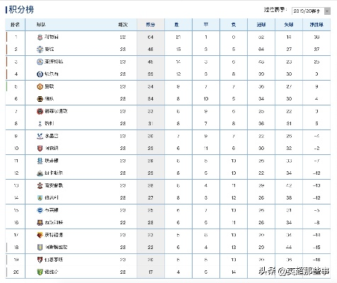 英超最新比分赛果利物浦31曼联，究竟谁是英超霸主？