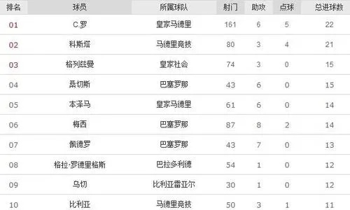 2010年西甲射手榜 回顾西甲历届射手榜排名