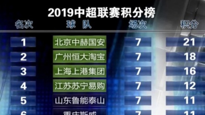 19中超排名榜 中超排行榜2019年