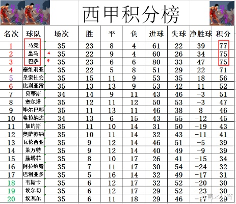 西甲历史场均进球 西甲历史进球榜前二十-第2张图片-www.211178.com_果博福布斯