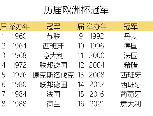 历代欧洲杯得主 历届欧洲杯前四名-第2张图片-www.211178.com_果博福布斯