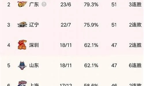 cba积分排名最新排名查询最全面的排名信息查询指南-第2张图片-www.211178.com_果博福布斯