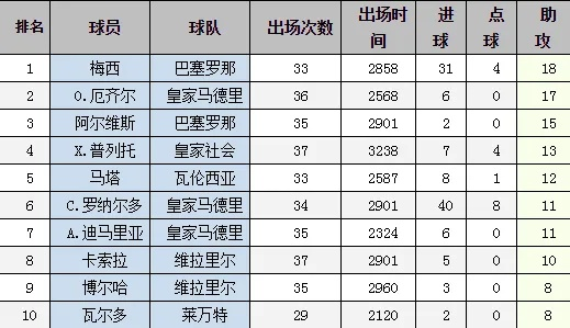 上赛季西甲助攻榜 西甲赛季助攻纪录-第3张图片-www.211178.com_果博福布斯