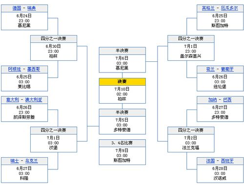 世界杯淘汰赛战报 世界杯淘汰赛签表